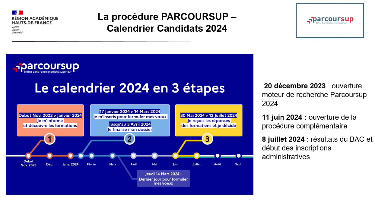 Calendrier Parcoursup 2023 2024 - LYCEE PROFESSIONNEL PUBLIC ROBERT DESNOS